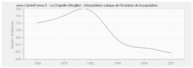 La Chapelle-d'Angillon : Interpolation cubique de l'évolution de la population